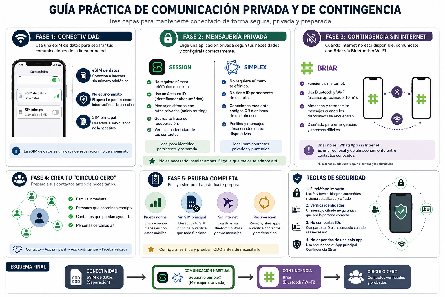 Guía práctica de comunicación privada y de contingencia — esquema de las 5 fases